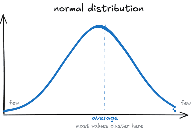normal distribution