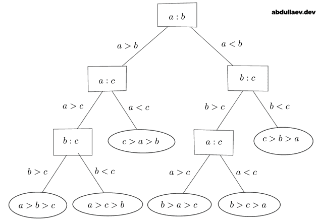 Decision tree