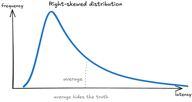 right skewed distribution